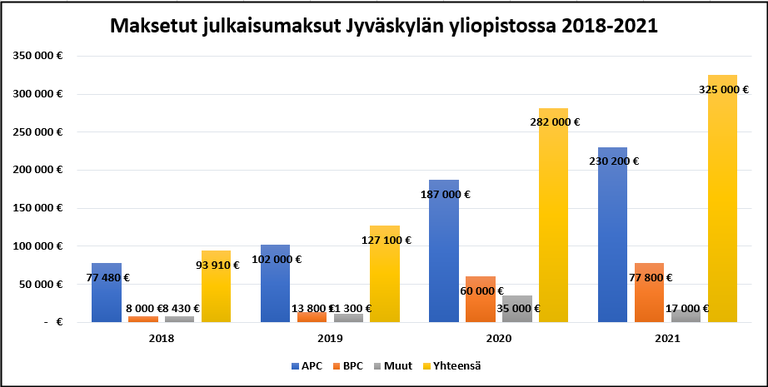 Pylväsdiagrammi, jossa näkyvät Jyväskylän yliopistossa maksetut julkaisumaksut vuosina 2018-2021. Diagrammi osoittaa, että yliopisto on maksanut vuonna 2021 70% enemmän julkaisumaksuja kuin vuonna 2018.