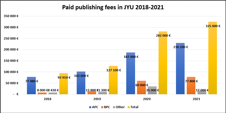 Publishing fees JYU 2018_2021.png